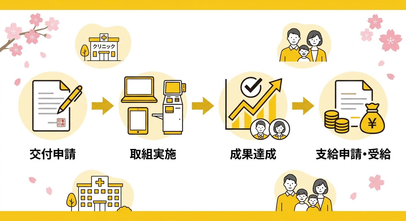 交付申請から取組の実施、成果目標の達成、支給申請までの4ステップを示すフラット図解