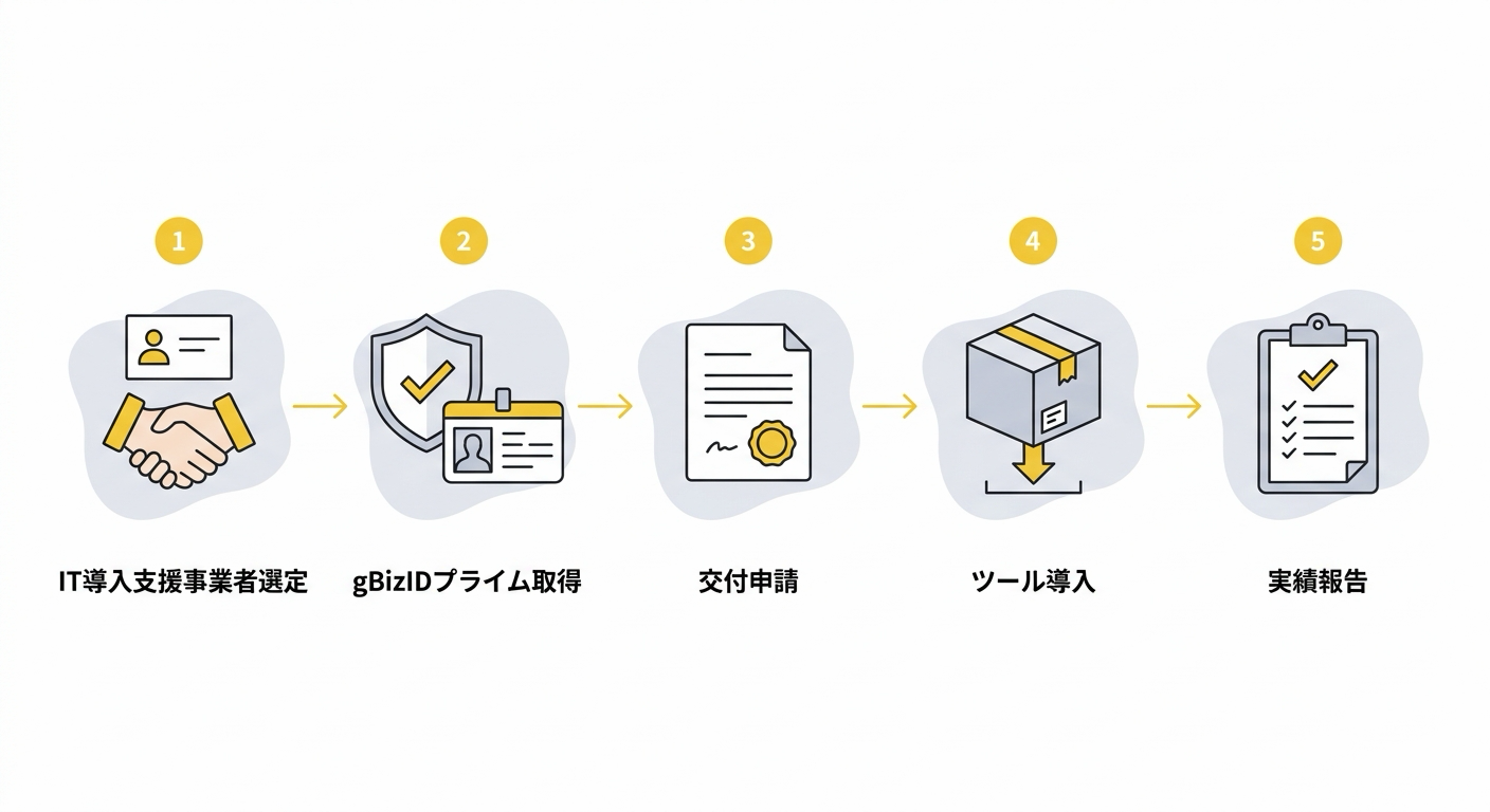 IT導入補助金の申請5ステップ(事業者選定→gBizIDプライム取得→交付申請→ツール導入→実績報告)