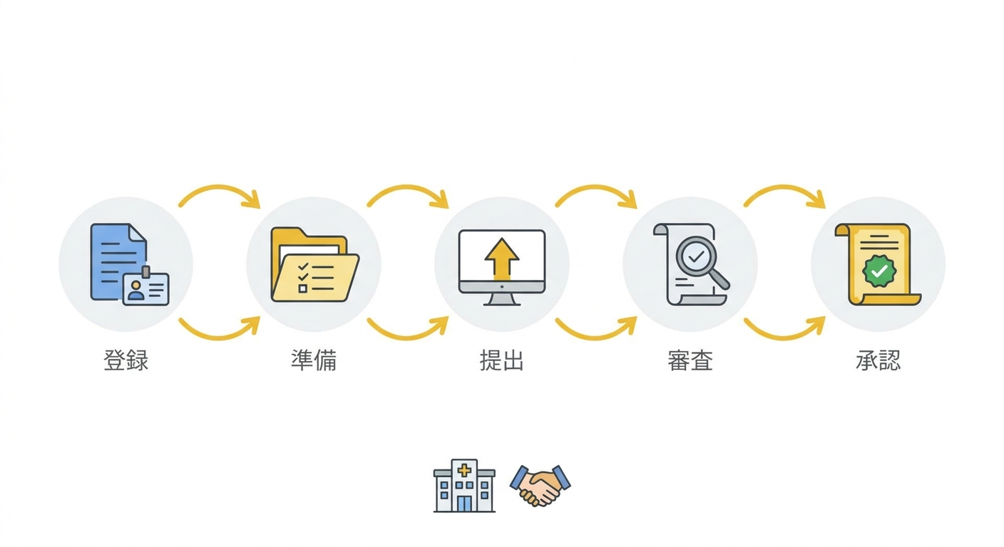 事業承継・M&A補助金 専門家活用類型 申請の流れ図解