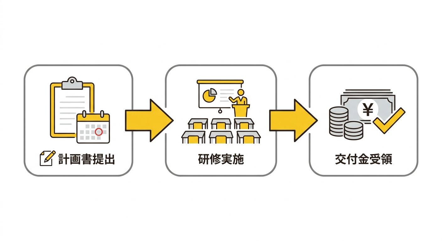 人材開発支援助成金の申請から支給までの流れの図解