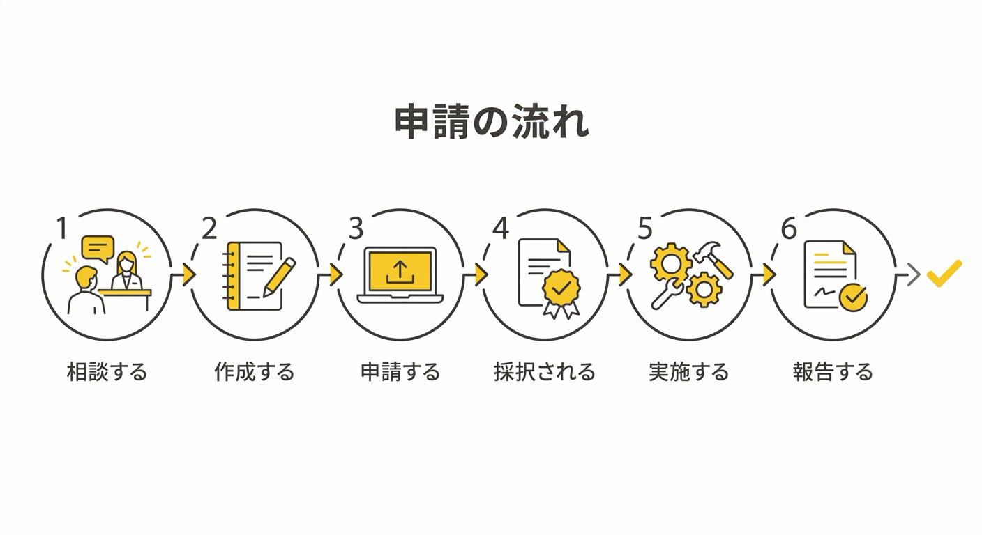 小規模事業者持続化補助金の申請の流れ(商工会相談・計画書作成・電子申請・採択・実施・報告の6ステップ)