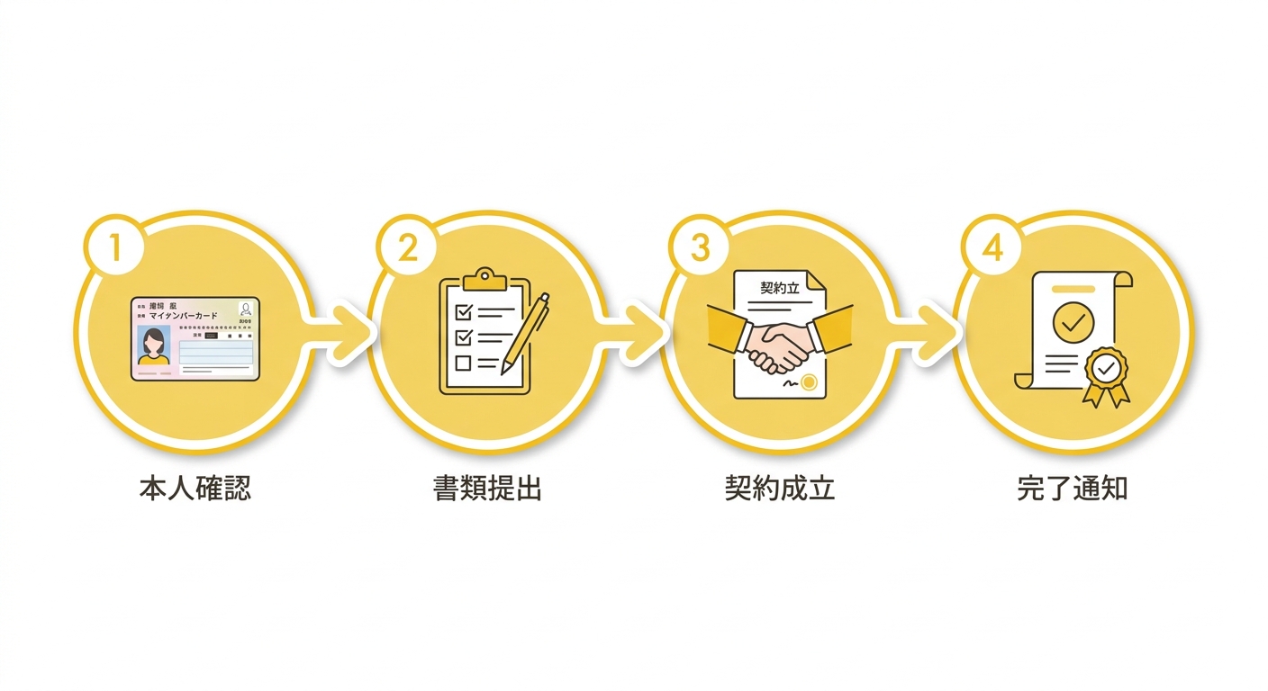 申請の流れのステップ図