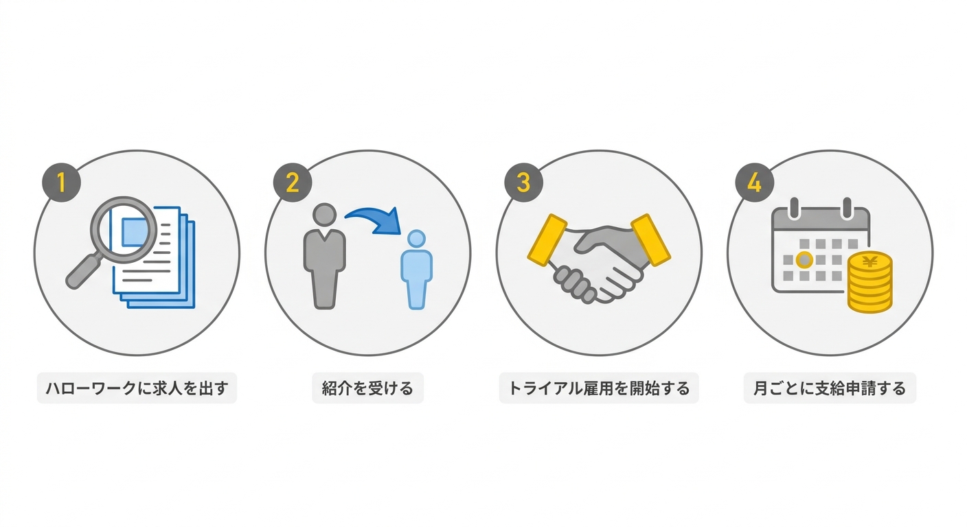 トライアル雇用助成金の申請プロセス(ハローワーク求人提出から月次支給申請まで)